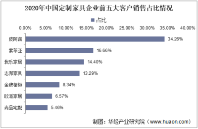 2022-2027年中國定制家具行業(yè)發(fā)展監(jiān)測及投資戰(zhàn)略咨詢報(bào)告